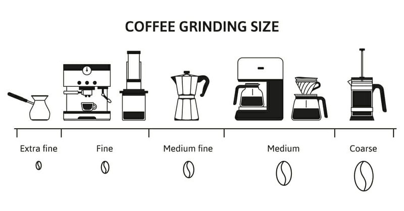 Coffee grind size chart. Beans grinding guide for different brewing methods. Fine, medium and coarse grinds infographic vector illustration of coffee grind chart